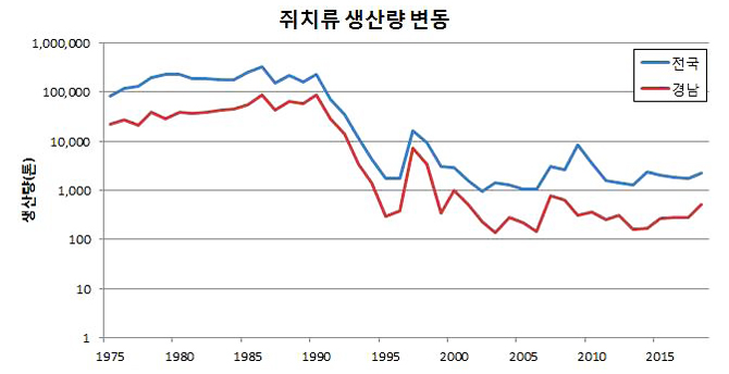 쥐치류 생산량 변동(통계청 자료, 1975~2018)