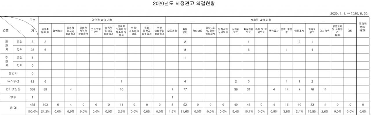 언론중재위원회의 2020년도 상반기 시정권고 결정현황 표.