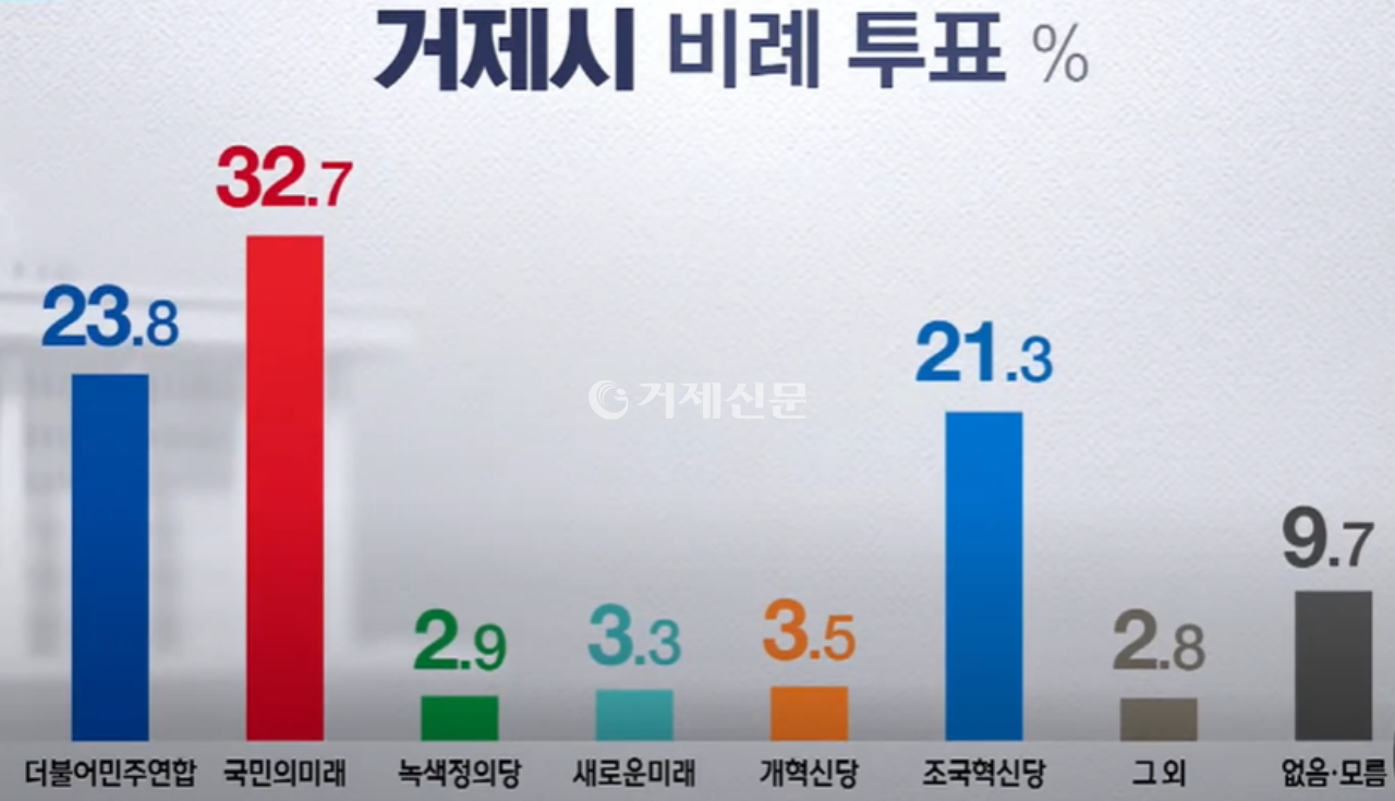 27일 발표된 MBC경남 의뢰 KSOI 비례대표 정당 투표 의향 여론조사 결과.(출처 : MBC경남)​​​​​​​